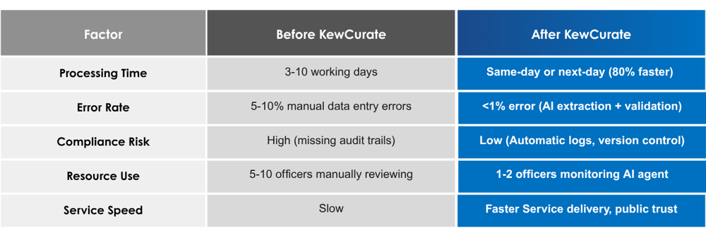 Before vs After KewCurate Comparison table