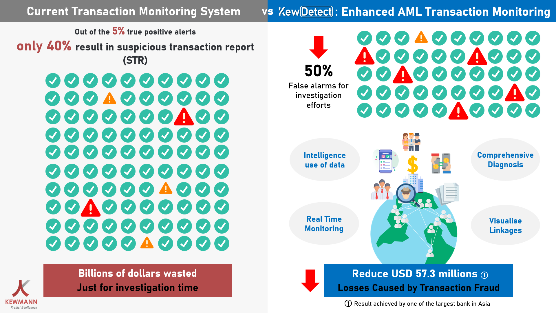 KewDetect-Enhanced AML Transaction Monitoring